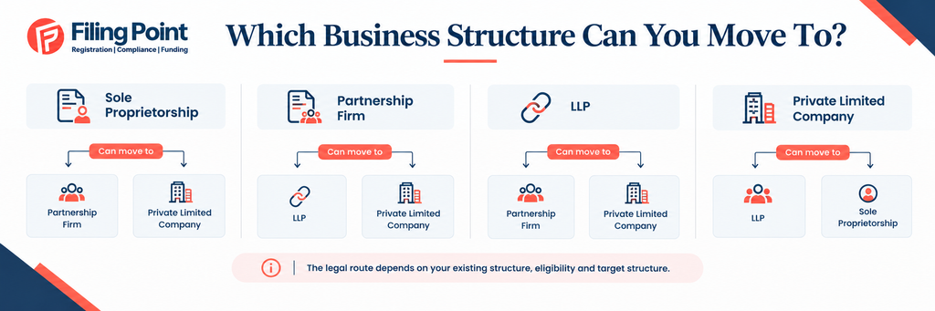 Business Structure Conversion