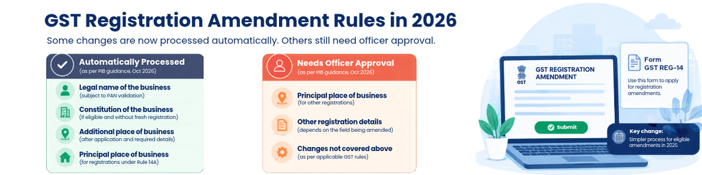 GST Registration Amendment Rules in 2026
