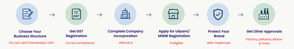 Company Incorporation