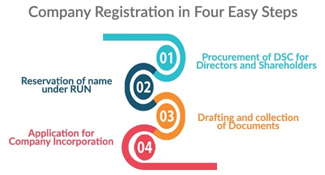 company-registration-procedure-easy-steps