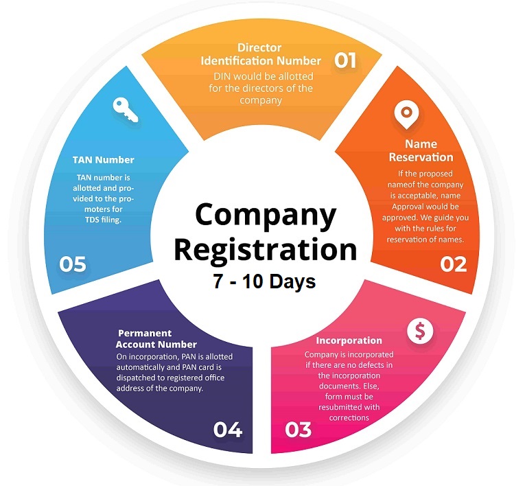 Consultants for Company Registration in India | Tamilnadu | Neyveli, Cuddalore